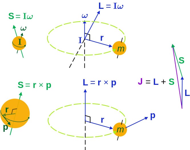 Classical angular momentum