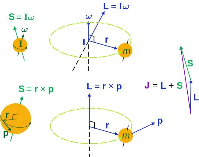 Classical angular momentum