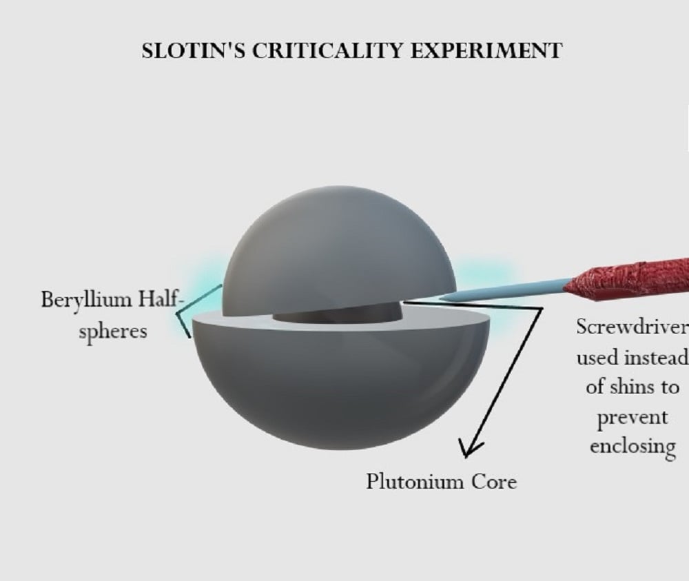 SLOTINS CRITICALITY EXPERIMENT