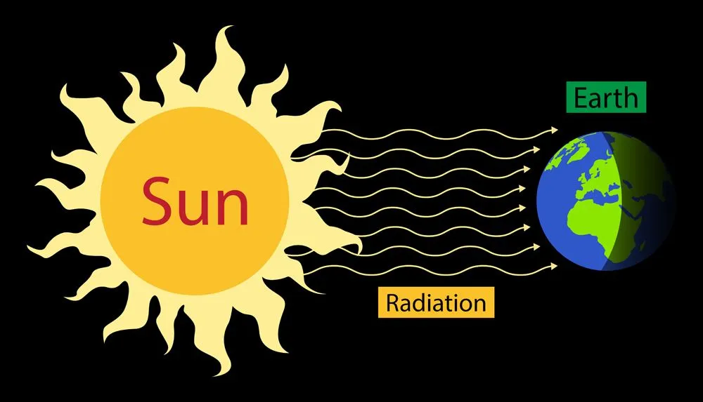 Solar radiation is radiant energy from the sun