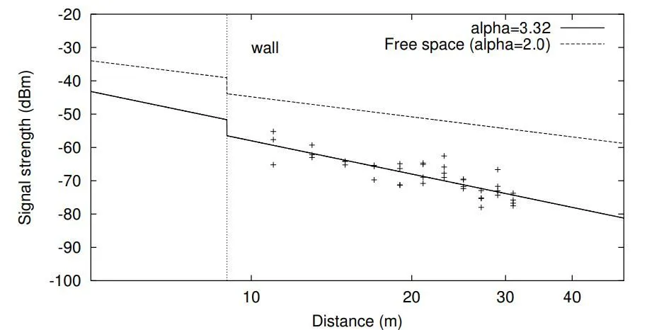 log-distance outdoor