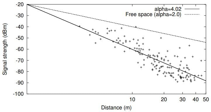 log-distance path loss