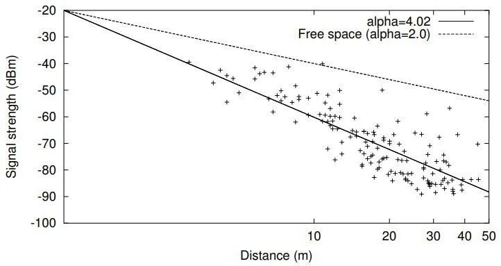 log-distance path loss