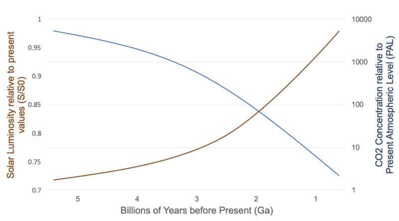 Early Earth - Solar and CO2 relationship