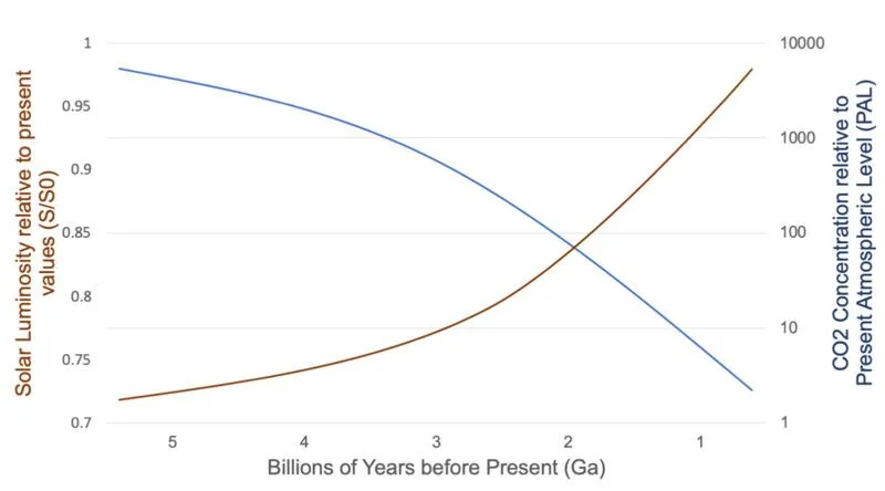 Early Earth - Solar and CO2 relationship