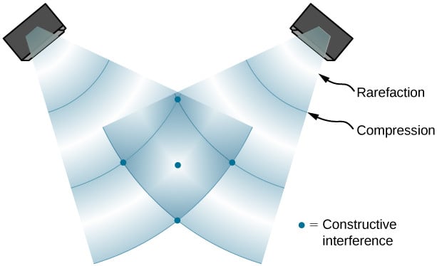 Overlapping of sound waves