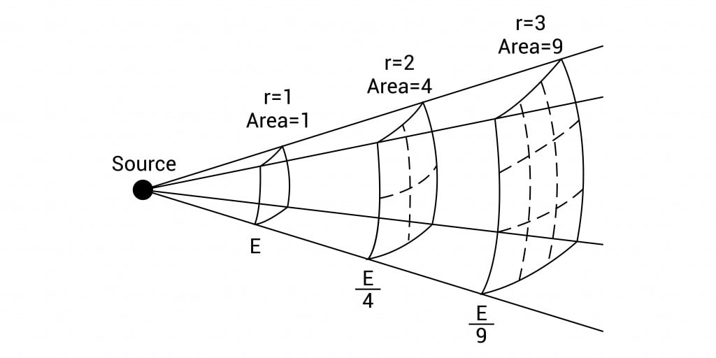 The inverse square law of light