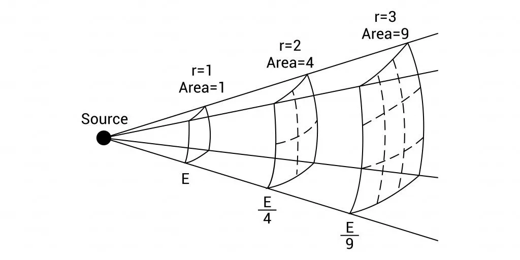 The inverse square law of light
