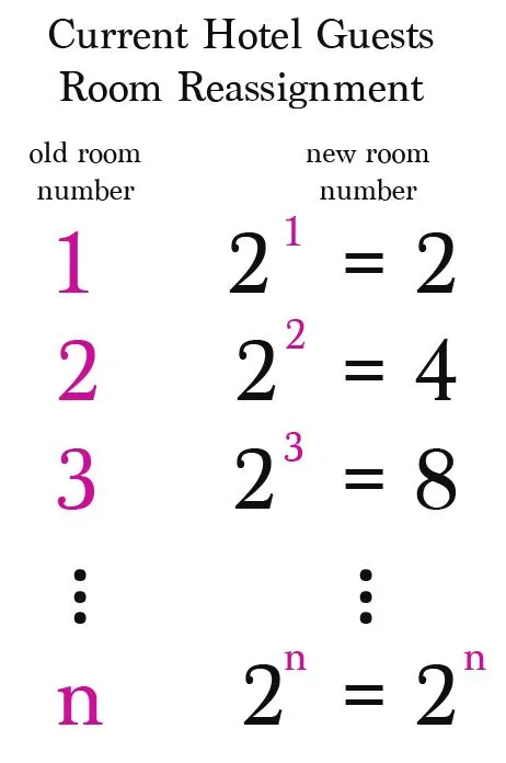 The mapping for allotment of rooms to current hotel guests