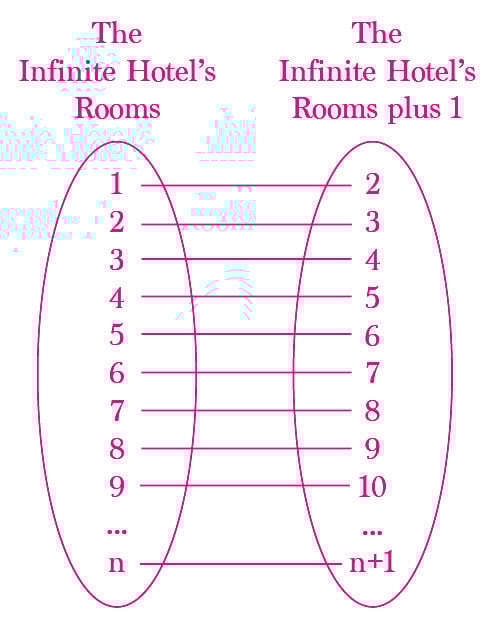 The mapping for allotment of rooms to finite number of guests