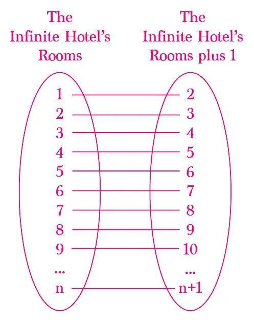 The mapping for allotment of rooms to finite number of guests