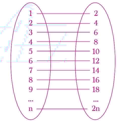 The mapping for allotment of rooms to infinite number of guests