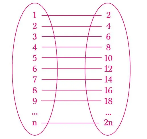 The mapping for allotment of rooms to infinite number of guests