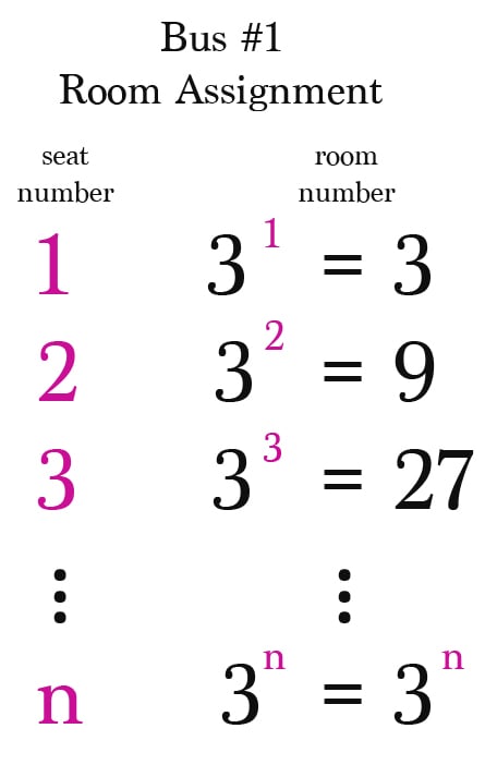 The mapping for allotment of rooms to the passengers of the 1st bus