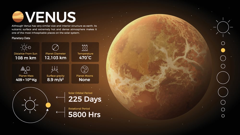 The Solar System-Venus and its characteristics vector illustration
