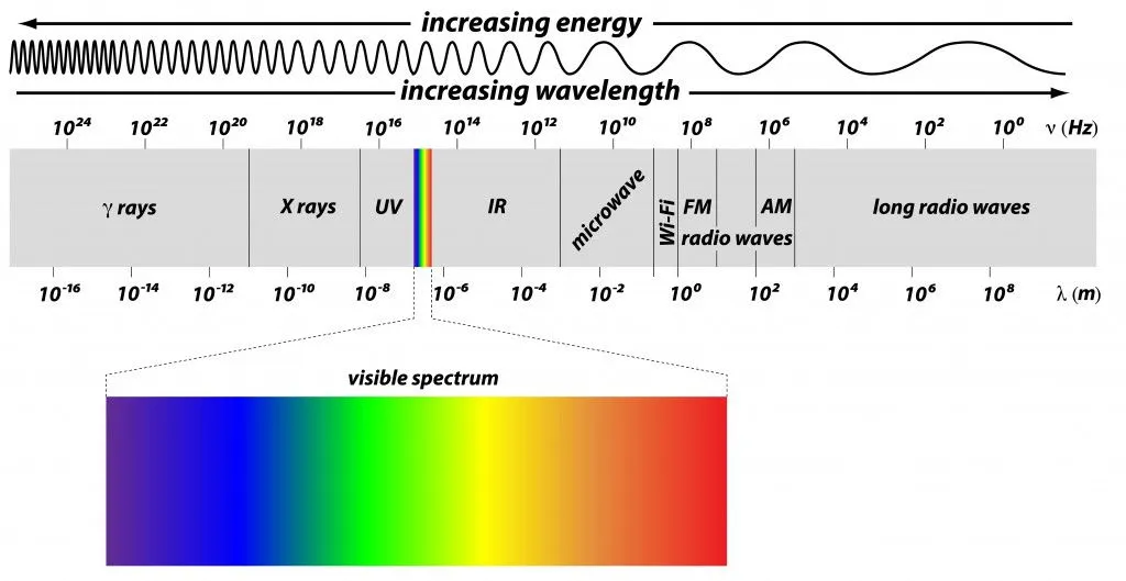Electromagnetic spectrum (Photo Credit : gstraub/Shutterstock)