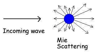 Mie_scattering