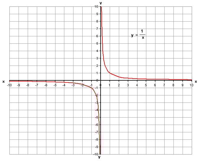 Hyperbola one over x