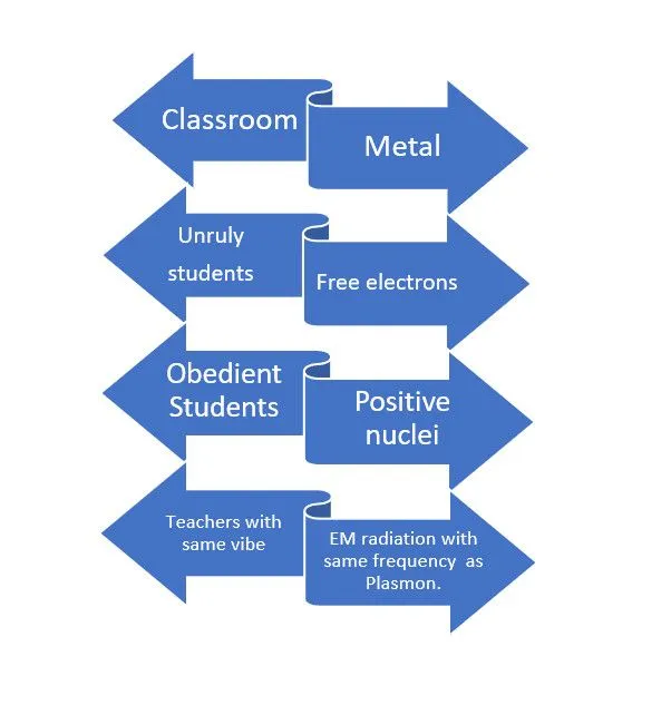 Comparing a Classroom with the Drude model of metal