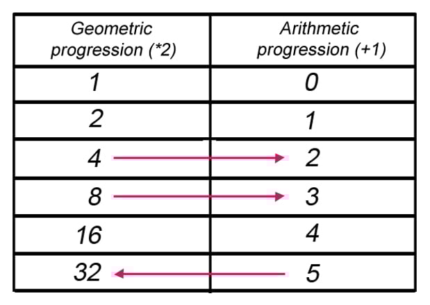 logarithm table