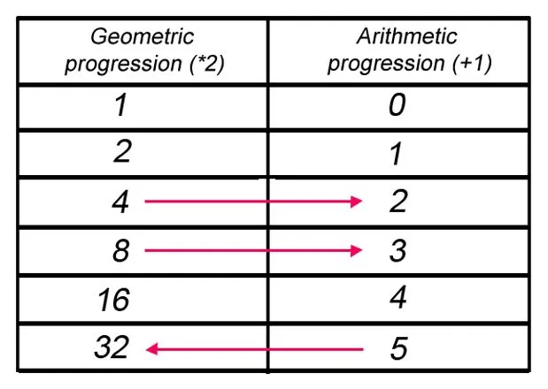 logarithm table