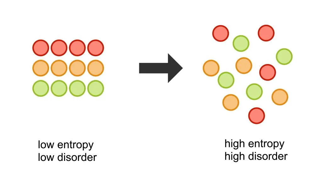 vector-illustration-entropy-changes