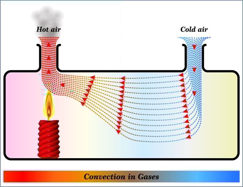 Convection,Of,Heat,In,Gases