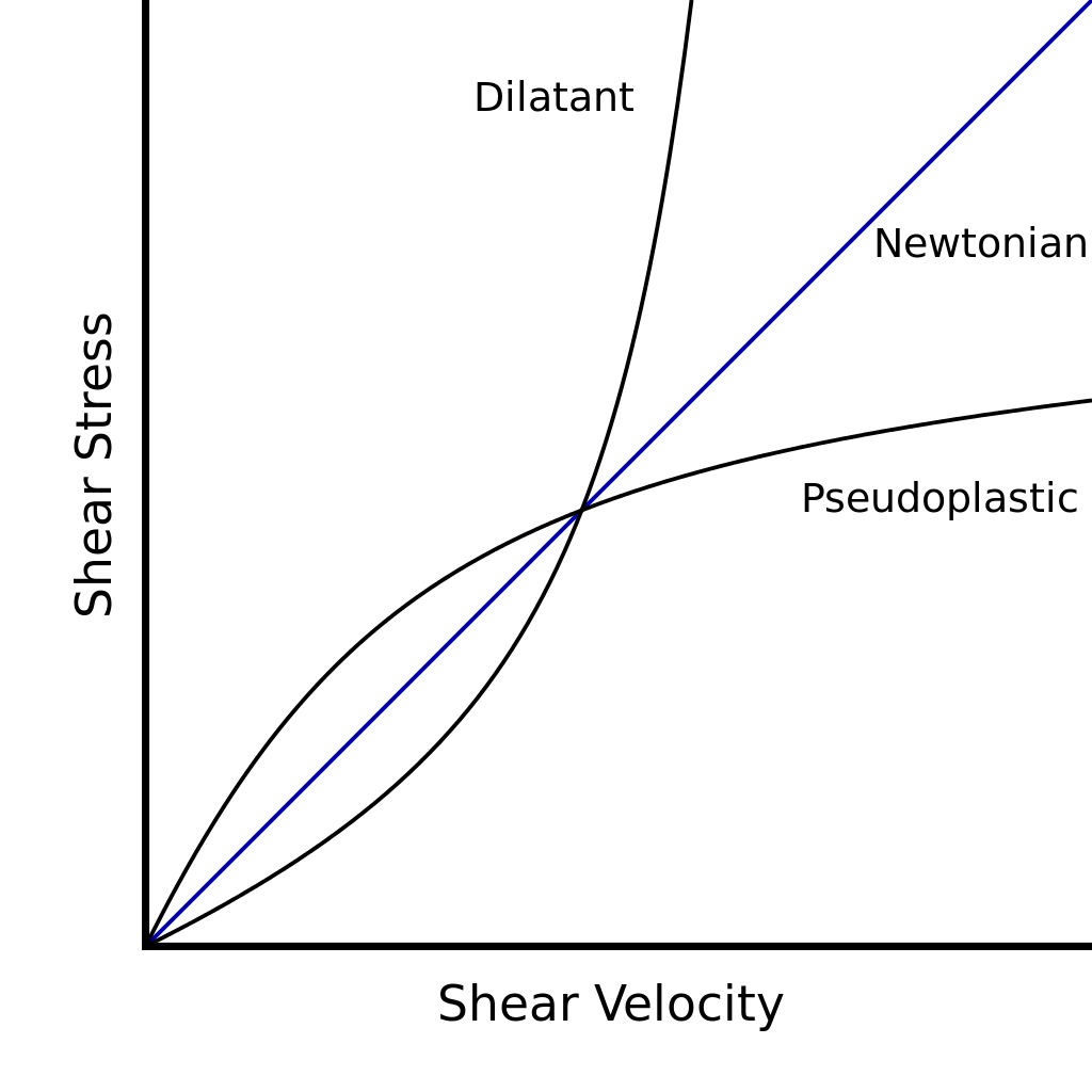 Dilatant-pseudoplastic