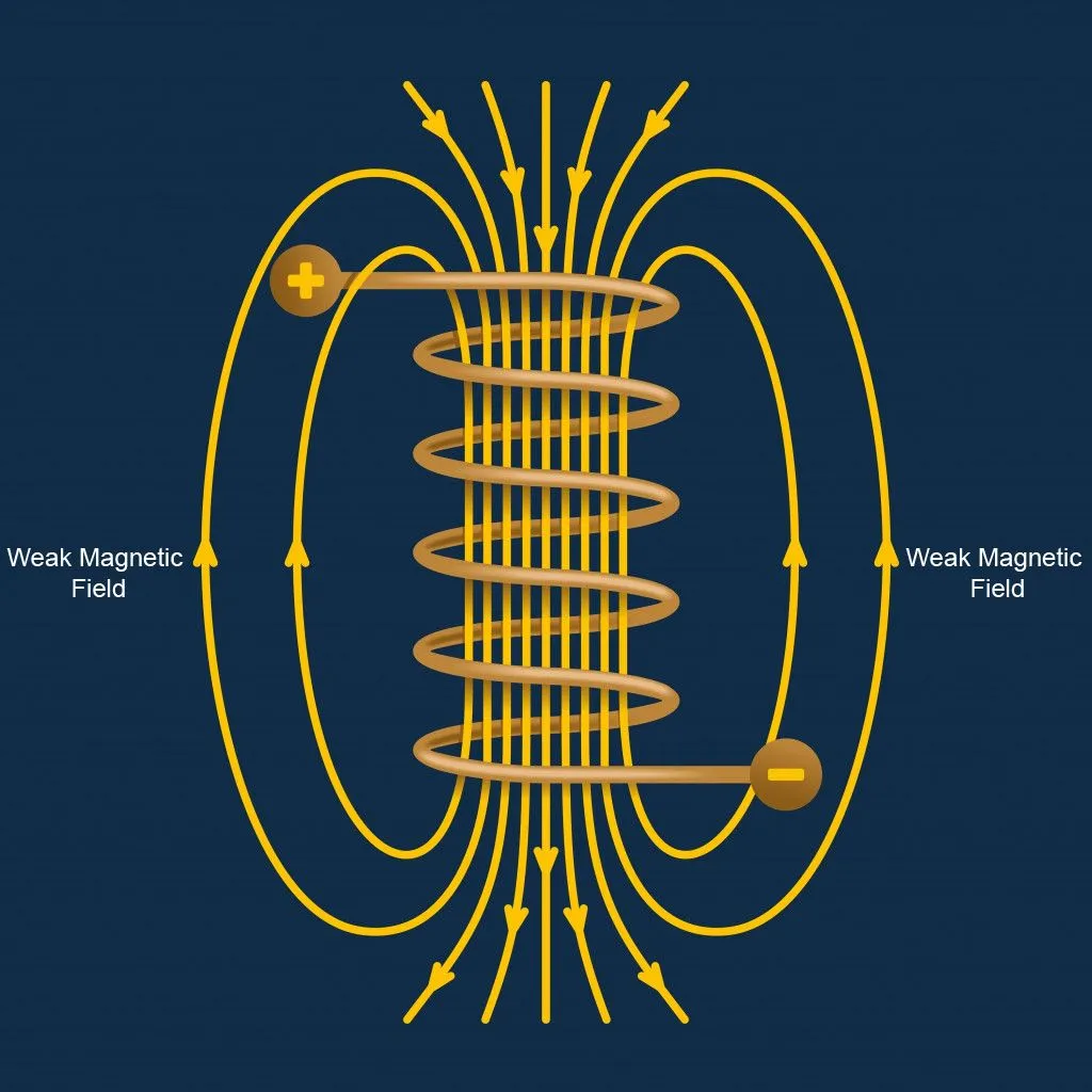 Magnetic field inside a solenoid