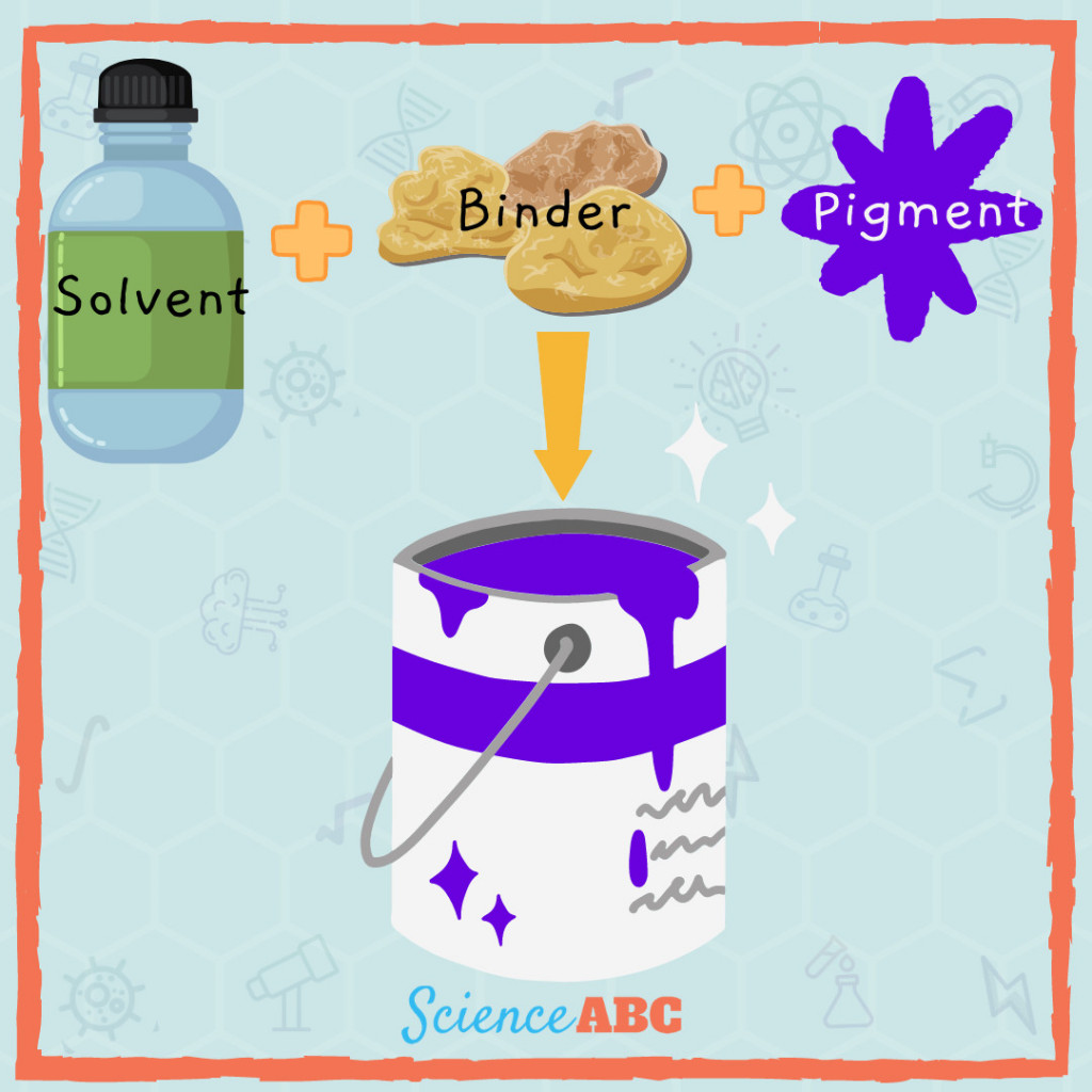 Major constituents of paint