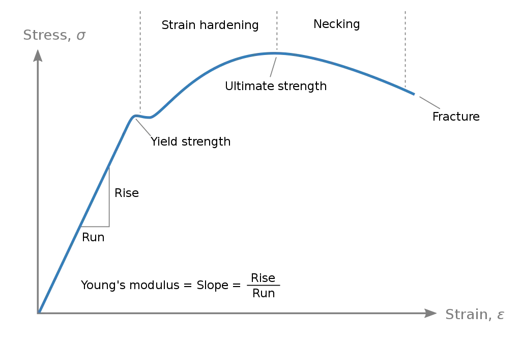 Stress strain ductile