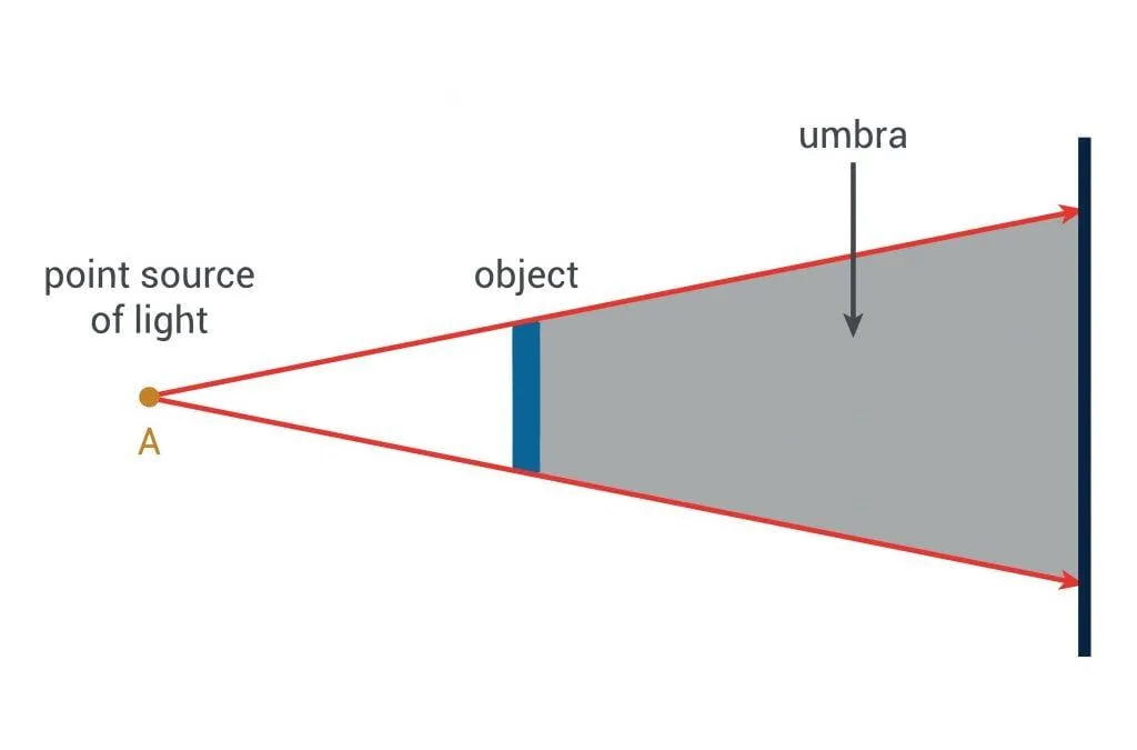 schematic diagram of shadow of object