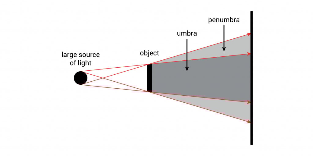 schematic diagram of shadow of object