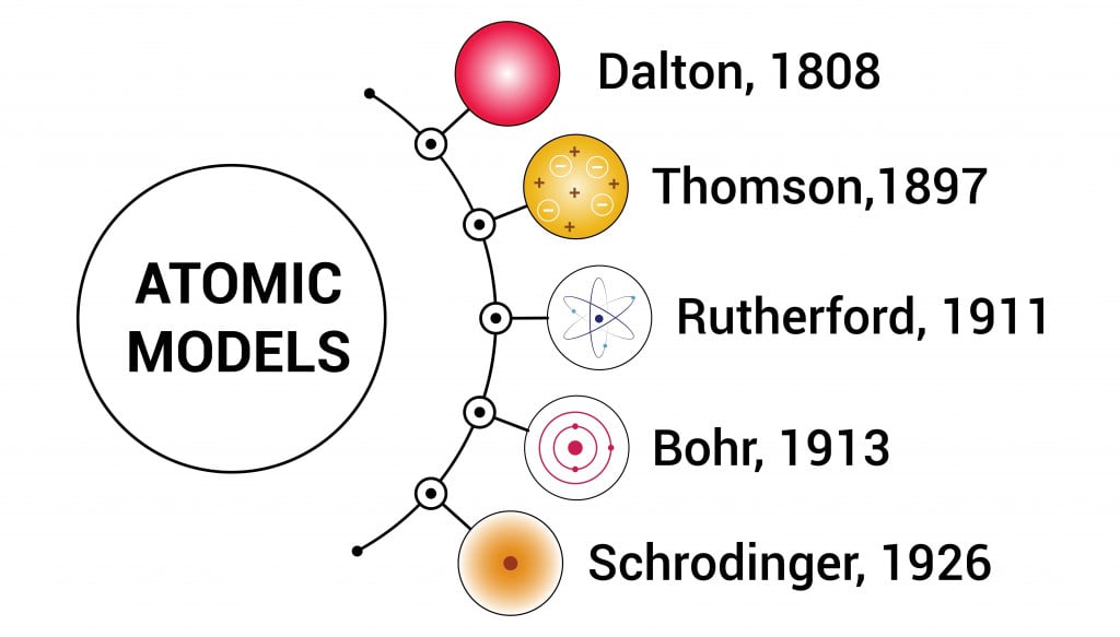 the history of the atom