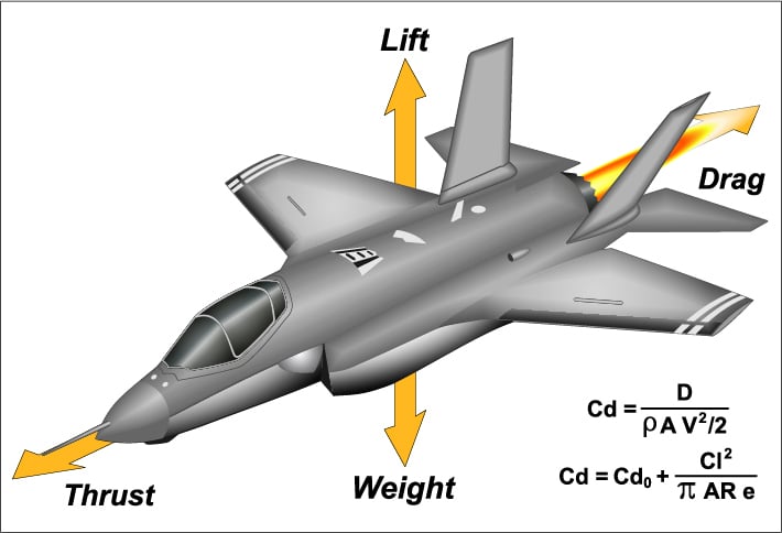 Aerodynamic,Forces,-,Drag,Coefficient