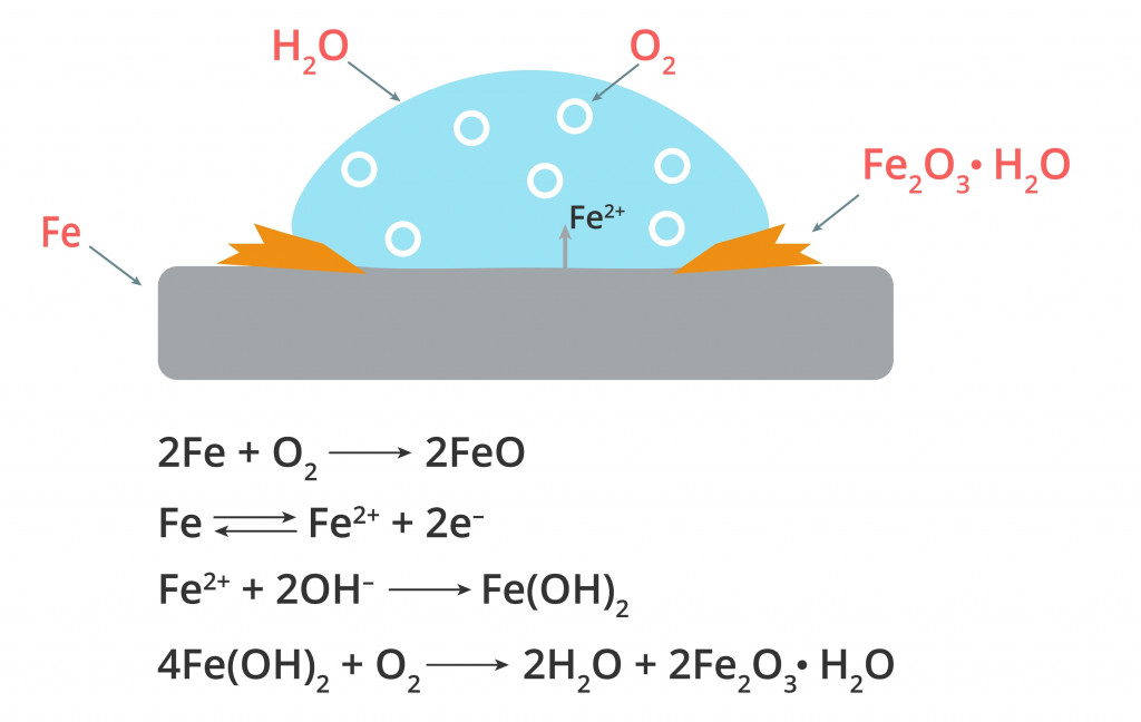 Corrosion of iron diagram