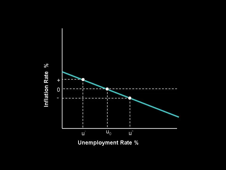 The downward sloping graph shows the inverse relationship between inflation and unemployment.