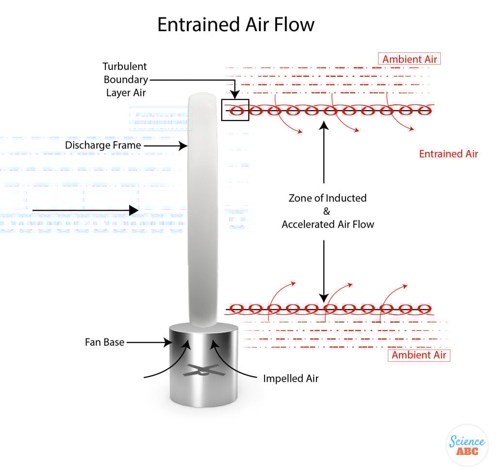 Entrained Air Flow