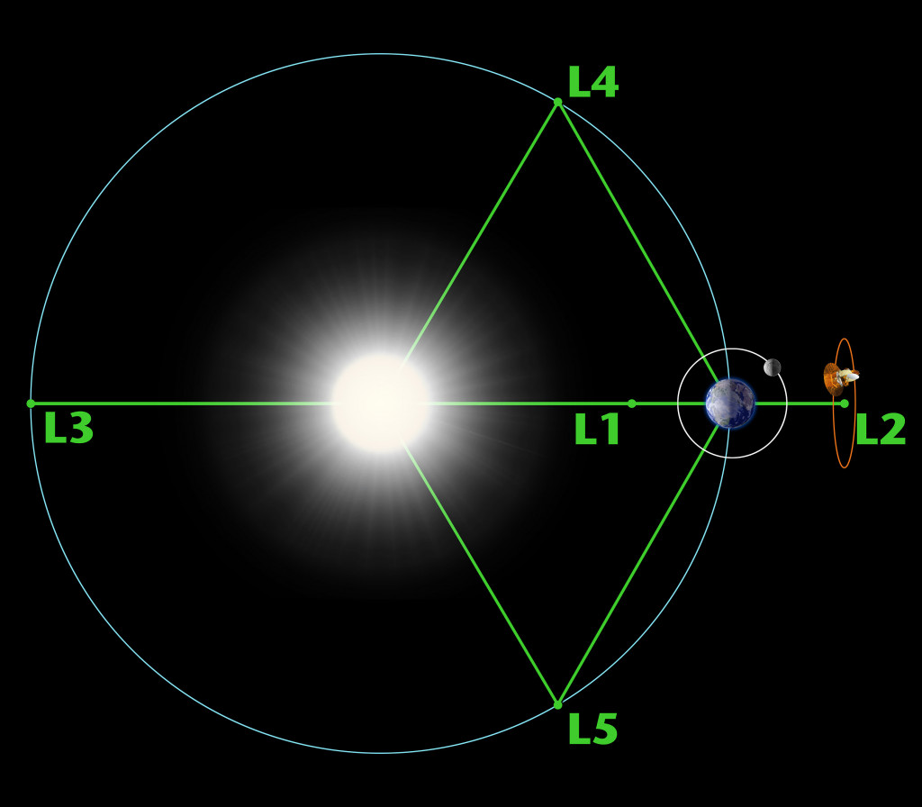 Lagrange Point