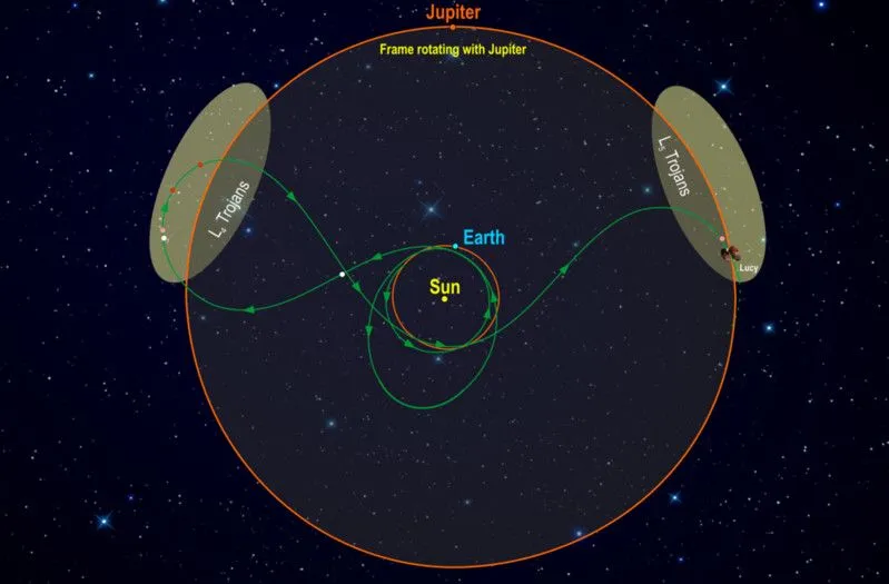 Lucy's Orbital Path