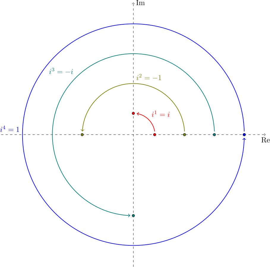 Rotations on the complex plane