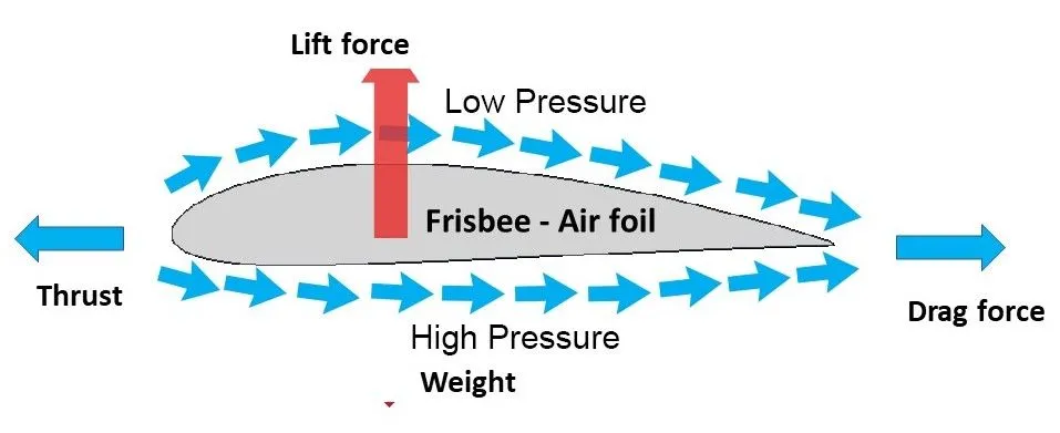 Airfoil showing differential pressure
