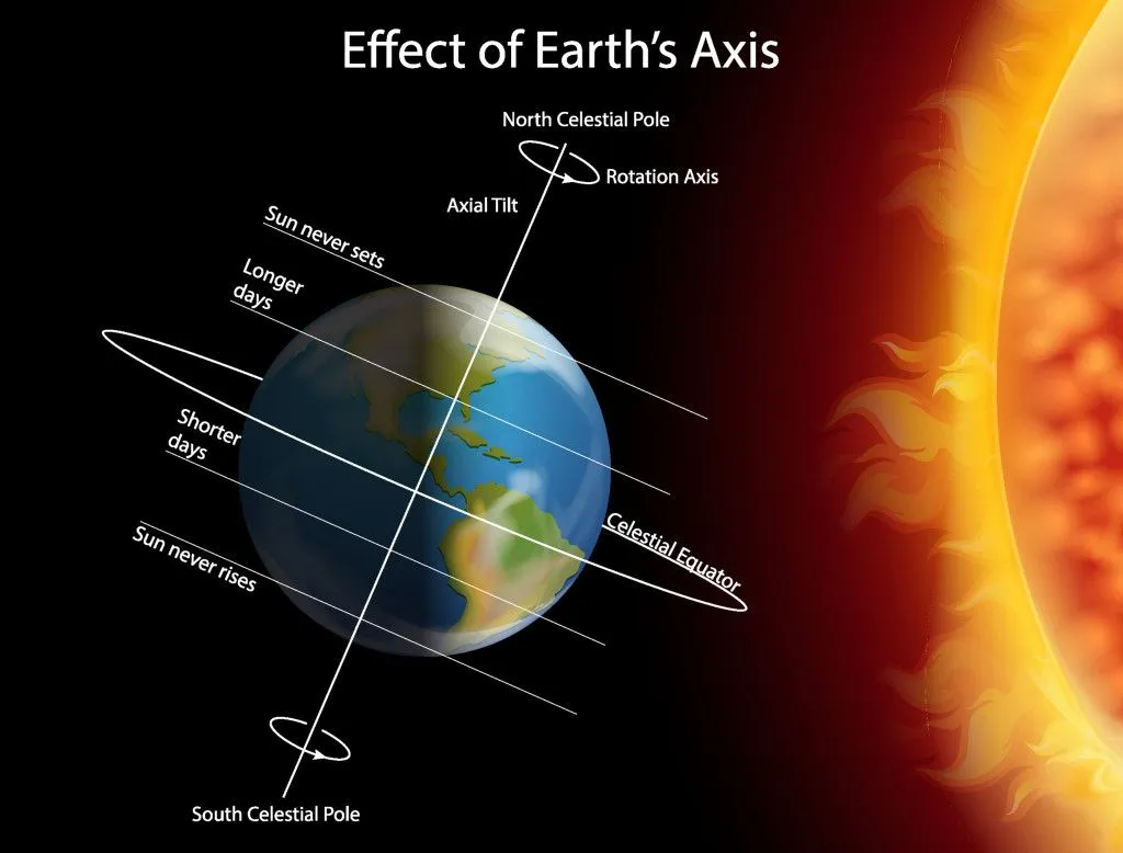 Diagram showing effect of earth axis illustration