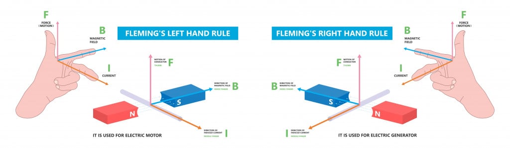 Fleming's Left right hand rule flux motor coil wire plant DC AC Faraday's law alternating John thumb line Screw curl Maxwell's Coulomb's