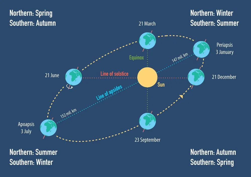 Illustration,Of,Earth's,Elliptical,Orbit,With,Solstice,,Apsides,Line,And