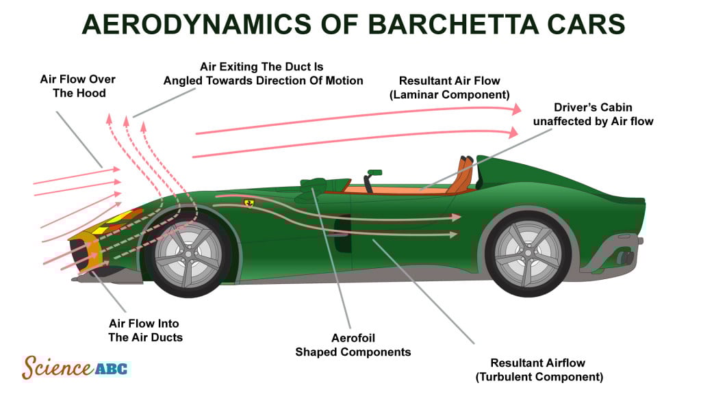 Illustration of interaction of various airstreams in front of the car