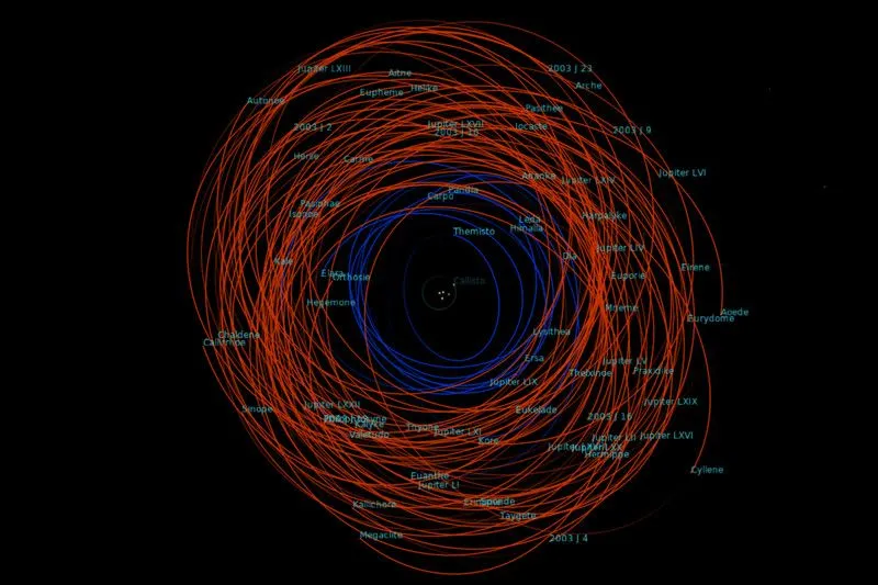 Jupiter irregular moon orbits Jan 2021