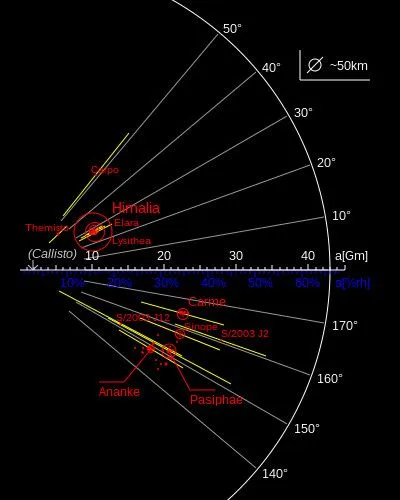 The Irregulars JUPITER GROUPS