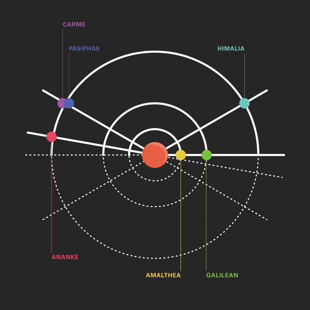 Vector illustration of the six groups of Jupiter's moons