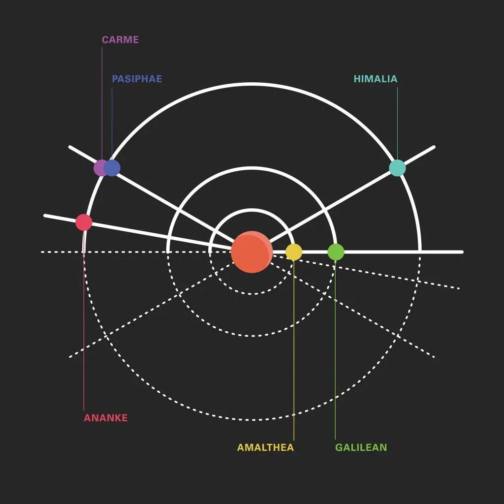 Vector illustration of the six groups of Jupiter's moons